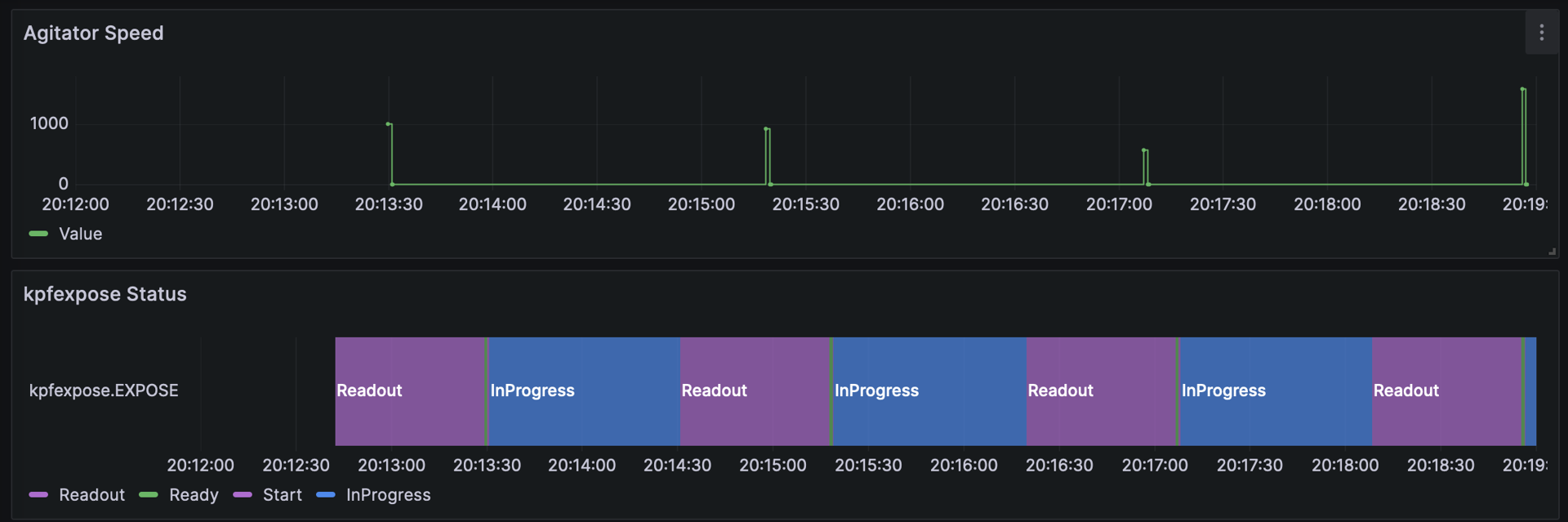 This is an example of a bad agitator speed behavior.  It goes positive for one data point, then back to zero.