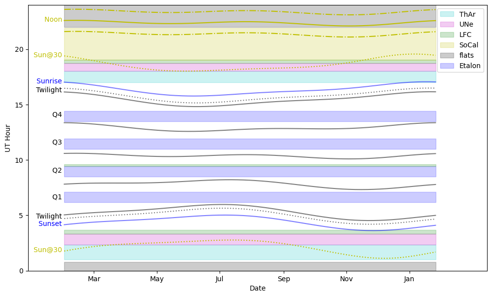 The daily calibration schedule for KPF.