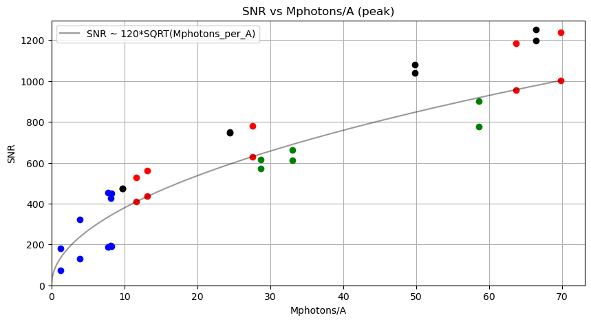SNR values (reported by the DRP in various wavelengths) plotted against the ExpMeterThreshold value (kphotons/A).
